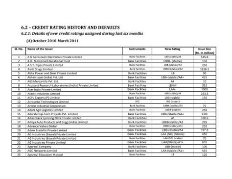 6.2 ? CREDIT RATING HISTORY AND DEFAULTS - ICRA