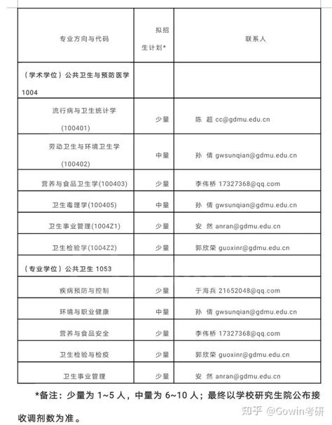 广东医科大学公共卫生学院2023年硕士研究生招生调剂预公告 知乎