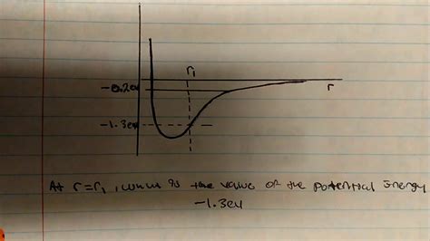 Potential Energy Curve Of Two Atoms Youtube