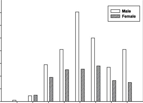 Age And Sex Distribution Of Patients With Severe Psoriasis N 796