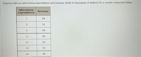 Solved Suppose Data On Advertising Expenditures And Revenue Chegg