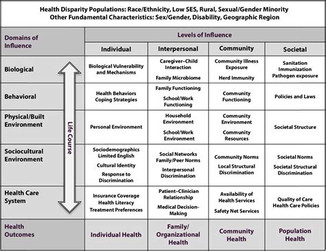 Figure From The National Institute On Minority Health And Health