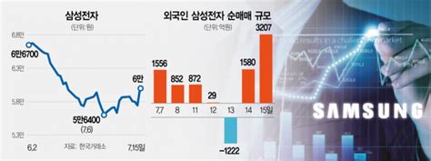 과도한 업황 우려 줄어···외국인 반도체 투톱 4000억 순매수 네이트 뉴스