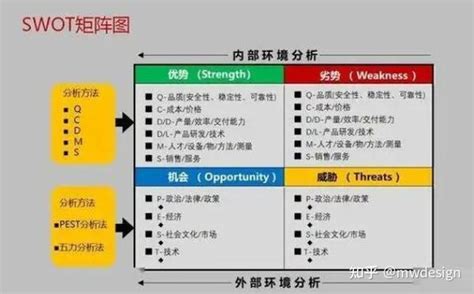 战略定位分析：【swot】分析模型 知乎