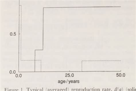 Figure From On The Effect Of Temperature Dependent Sex Determination