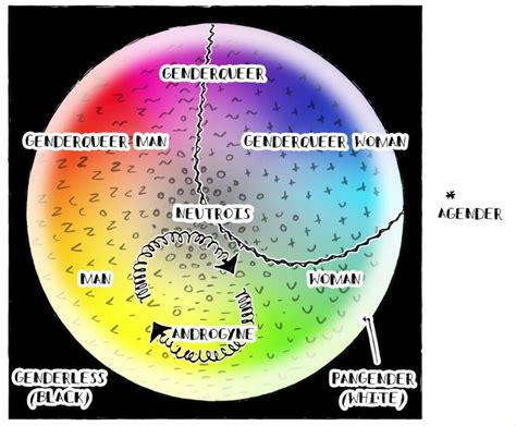 A Gender Identity Spectrum | Wiki | LGBT+ Amino