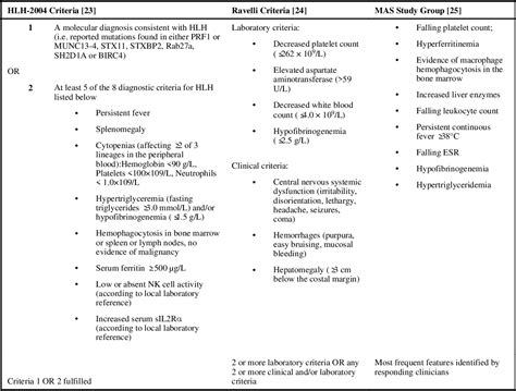 Table 1 From Macrophage Activation Syndrome And Cytokine Directed Therapies Semantic Scholar