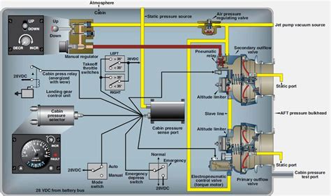 Boeing 737 Cabin Pressurization System Diagram How Aircraft