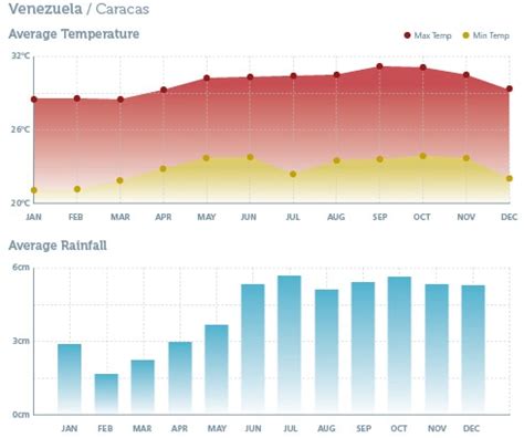 Climate - Venezuela