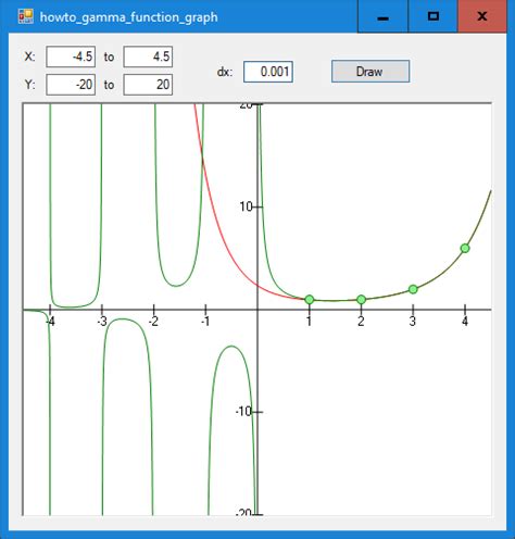 C# Helper: Graph the gamma function in C#