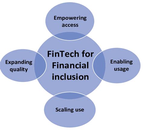 Framework For Fintech For Financial Inclusion Download Scientific Diagram