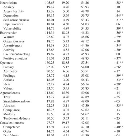 Neo Pi R Mean Raw Scores Standard Deviations Mean T Scores And