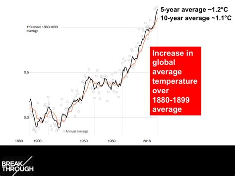 Climate Code Red: A climate reality update at 2020 emergency summit