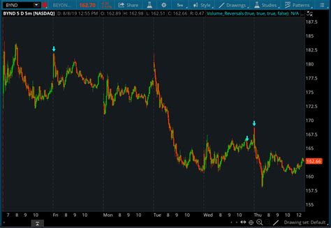 Volume Reversals Indicator For Thinkorswim Usethinkscript Community