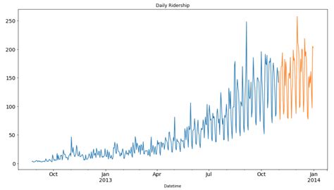 Methods To Improve Time Series Forecast Including ARIMA Holt S Winter