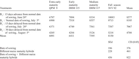 Grain Yield Kg Ha As Influenced By Dates Of Sowing And Different