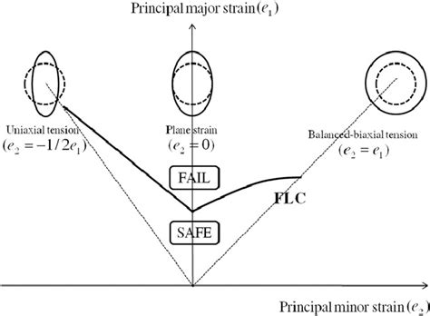 1 Forming Limit Diagram 3 Download Scientific Diagram