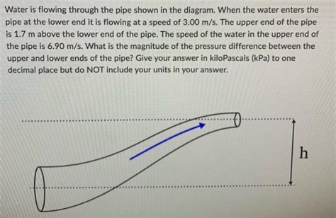 Solved Water is flowing through the pipe shown in the | Chegg.com