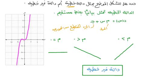 فيديو السؤال تحديد ما إذا كان الشكل الموضح يمثل دالة خطية أم دالة غير