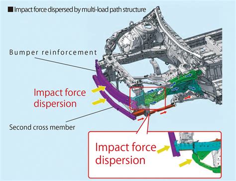 La Espectacular Forma Que Tiene Un Coche Para Absorber Impactos