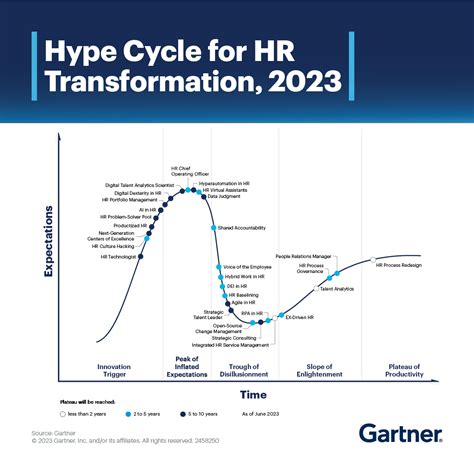 8 lições do Hype Cycle da Gartner para transformação do RH