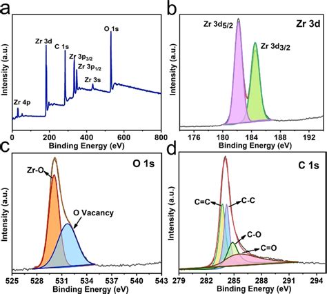 A High‐resolution Xps Spectra Of Zro2c A And Zr 3d B And O 1s C Download Scientific