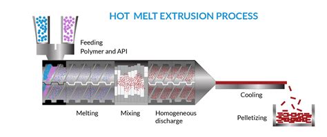 Hot Melt Extrusion Process In Pharmaceutical Drug Formulation Fabtech