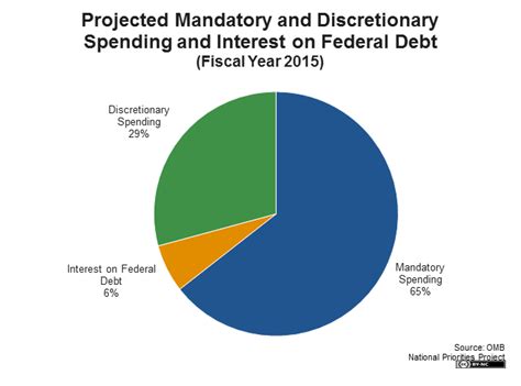 Presidents 2015 Budget In Pictures