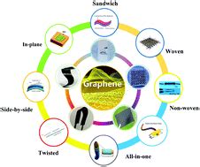 Graphene Based Flexible All Solid State Supercapacitors Materials