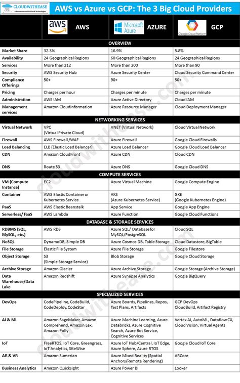 Aws Vs Azure Vs Gcp The 3 Big Cloud Providers Cloudwithease