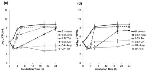 Time Kill Curves Of MSSA A MRSA B And B Cereus C D With