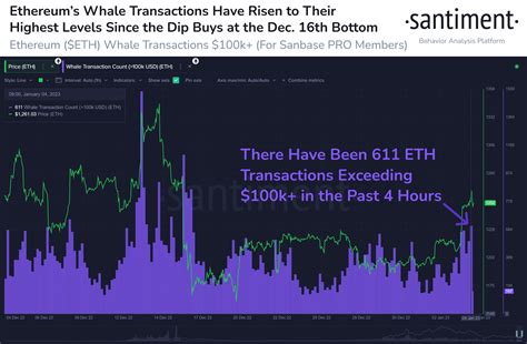 Ethereum Surges 4 As Whales Show Elevated Activity