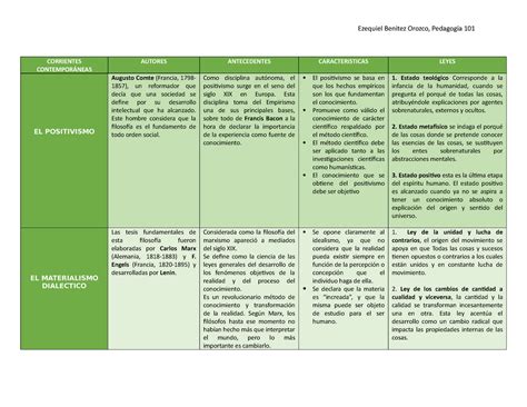 Corrientes Filosoficas De La Educacion Cuadro Comparativo Howtodoes