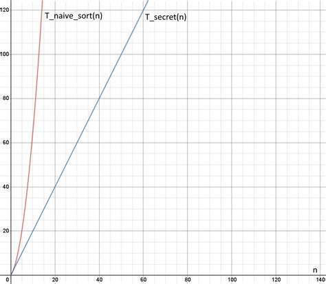 Time complexity function | CodeYZ.com