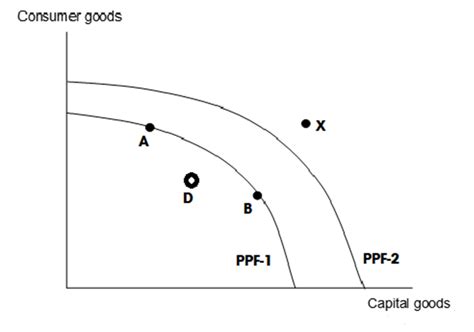 Solved The Diagram Above Shows Two Ppf Curves Answer The Course