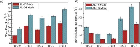 Performance Of The Tfc Membranes In Fo Performance Tests A Water Download Scientific Diagram