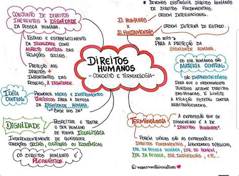 Mapas Mentais Sobre DIREITOS HUMANOS Study Maps