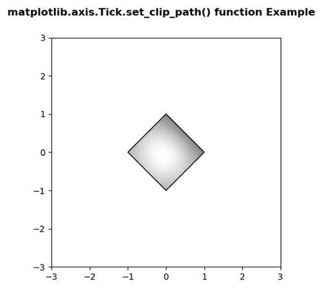 Python Matplotlib Axis Tick Set Clip Path