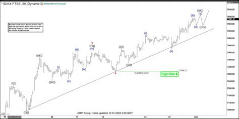 Elliott Wave View Ftse Looking To End 5 Waves