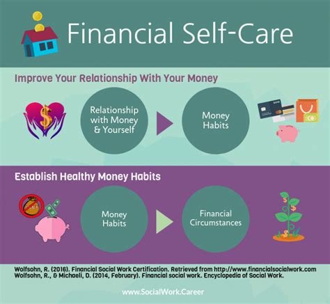 Financial Self Care Is A Necessity Not A Luxury Socialwork Career