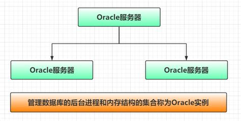 【数据库】oracle体系结构和组件oracle组件 Csdn博客