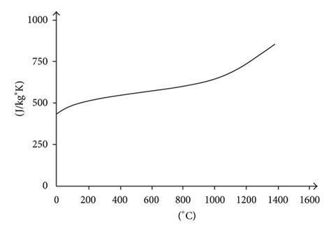 Thermal Properties A Density Versus Temperature B Specific Heat