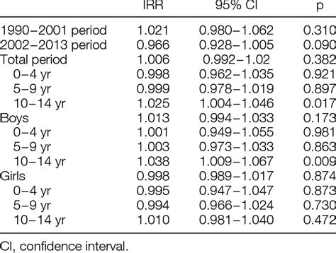 Incidence Rate Ratio Irr And 95 Cis According To Period Sex And Age