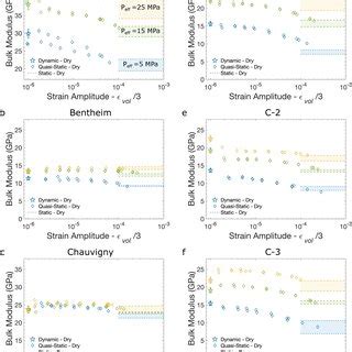 Bulk Modulus Versus Strain Amplitude Measured On The Dry Samples