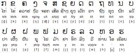 Lao Language - Its history, alphabet and numbers