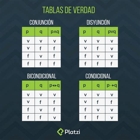 Platzi On Twitter Recuerdas Las Tablas De Verdad