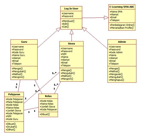 Steps Of Doing A First Cut Design Class Diagram Diagram Clas