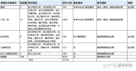 最低528！2022年师范专业在浙江全途径录取分析！ 知乎