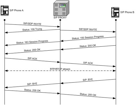 Sip Call Flow Diagram Tool Sip Flow Call Example Basic Over