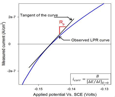 Typical Linear Polarization Resistance Lpr Curve Acquired From A